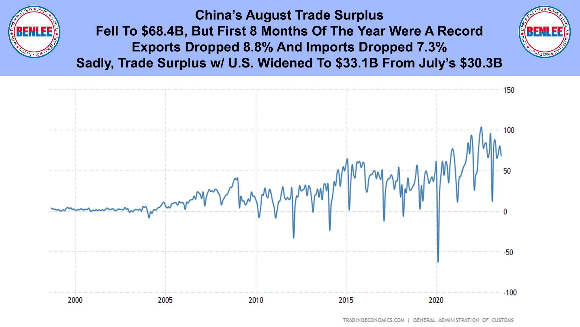 China’s August Trade Surplus